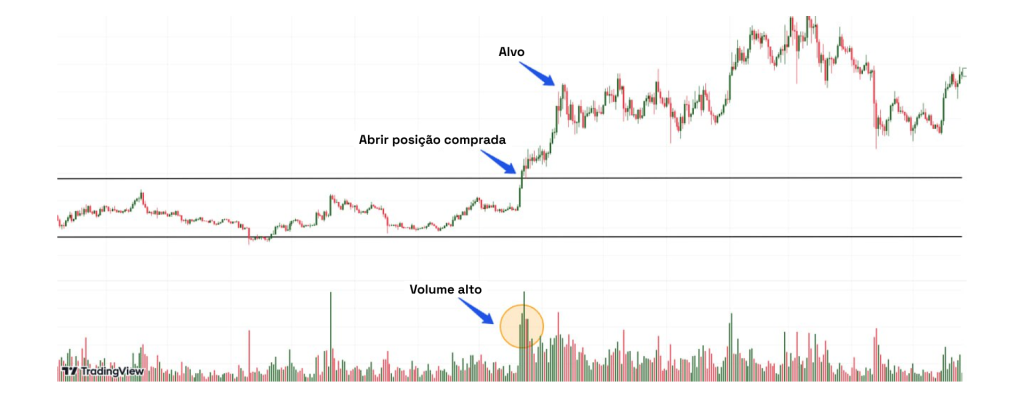 abertura de posição após o rompimento do nível de resistência