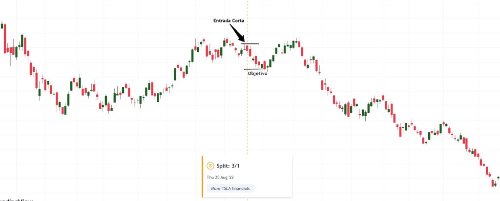 Cotización de las acciones de TSLA tras la división en agosto de 2022