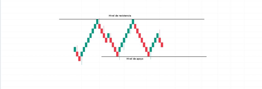 Gráfico de Aptos con niveles de soporte y resistencia marcados