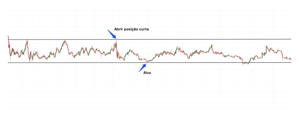 posição curta a partir de um nível de resistência